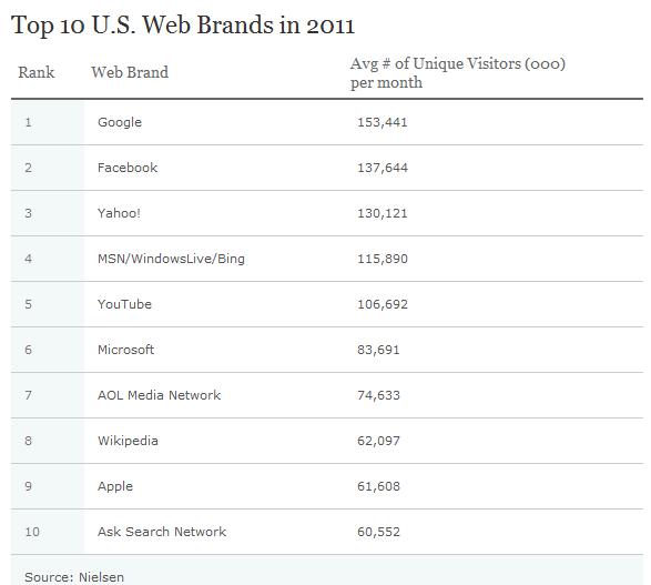 Descubre las 10 webs más visitadas en 2011