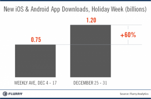 Récord: 1.280 millones de apps descargadas en la última semana de 2011