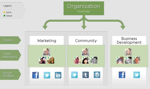 HootSuite lanzó Teams, una nueva herramienta para empresas