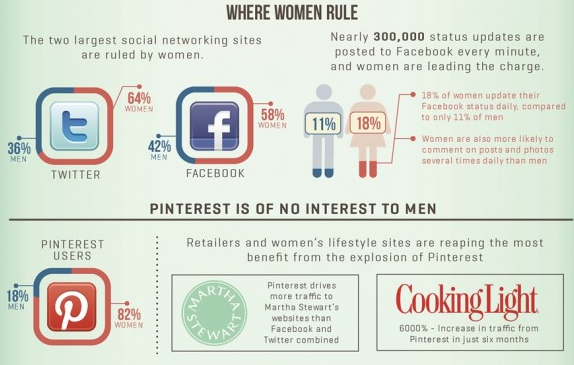 Los hombres prefieren Linkedin y las mujeres Facebook