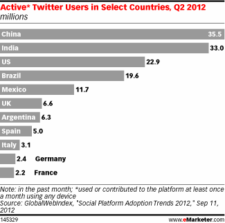 China es el país más activo en Twitter, a pesar del bloqueo
