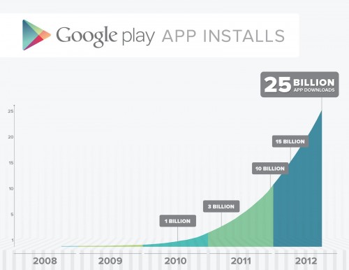 Google Play celebra 25 mil millones de apps descargadas