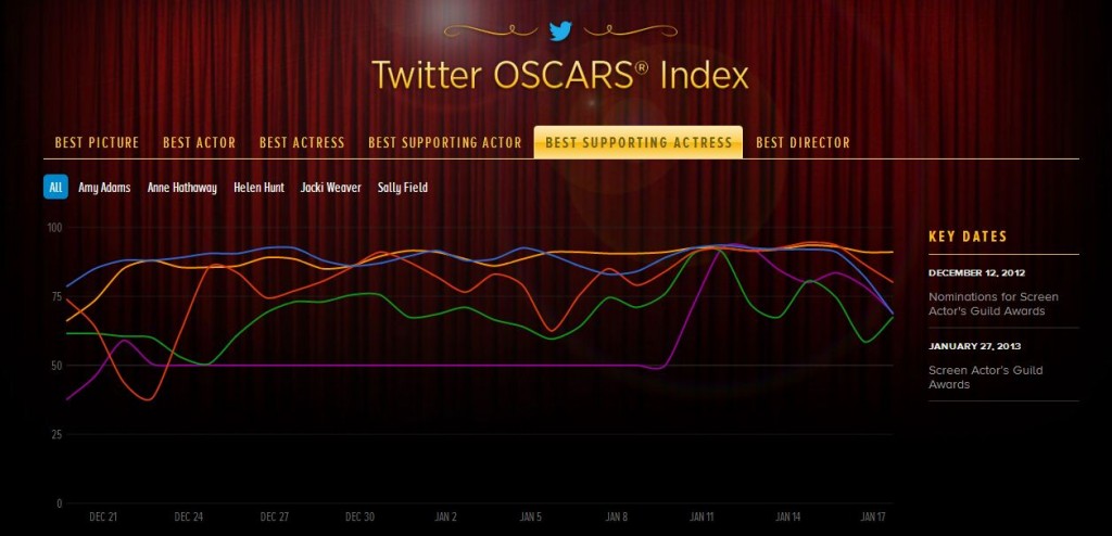 Twitter Oscars Index: quiniela de tuits para los Óscar